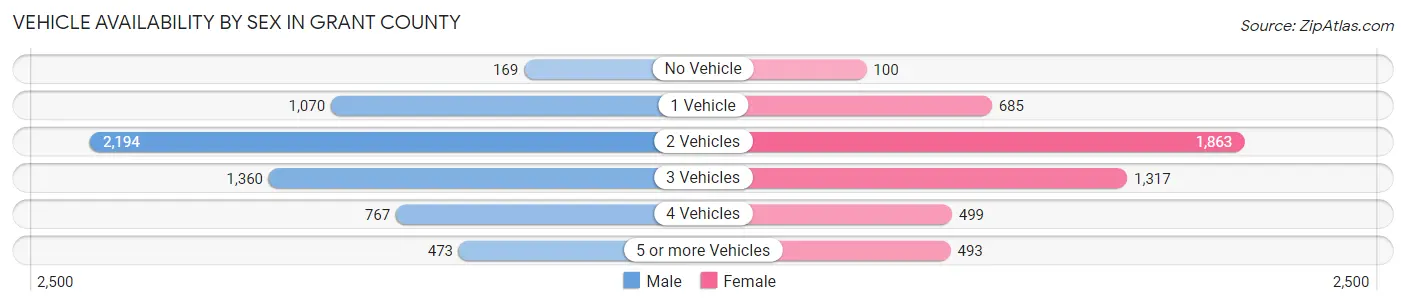 Vehicle Availability by Sex in Grant County