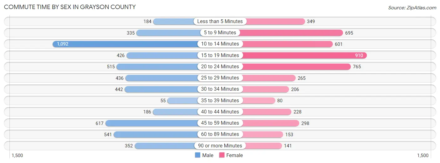 Commute Time by Sex in Grayson County