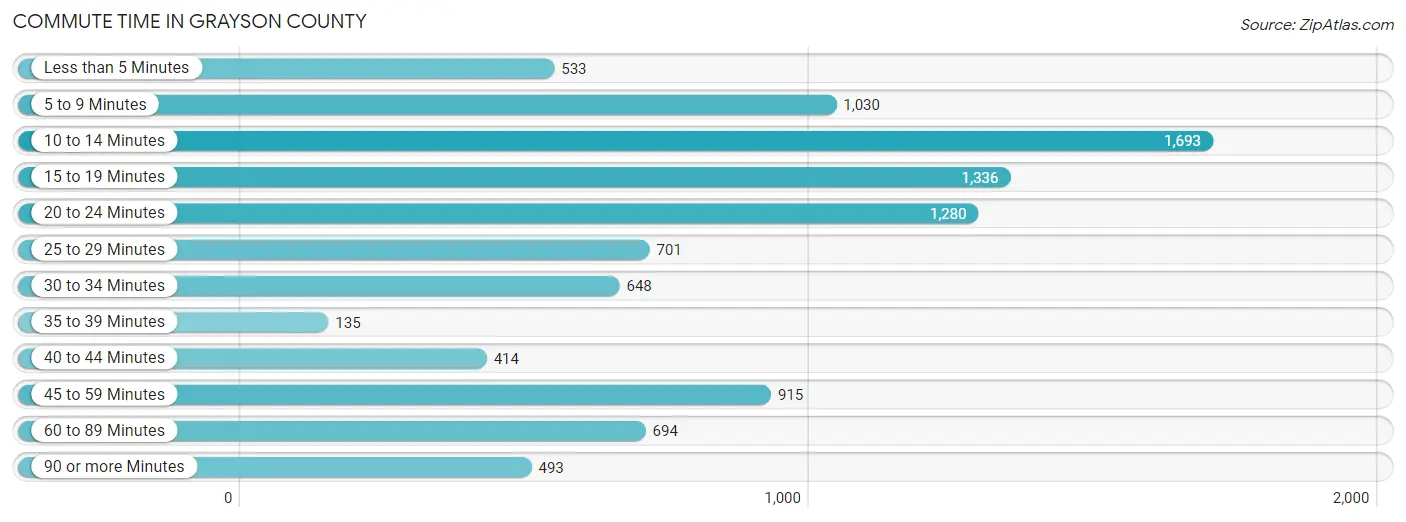 Commute Time in Grayson County