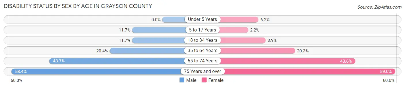 Disability Status by Sex by Age in Grayson County