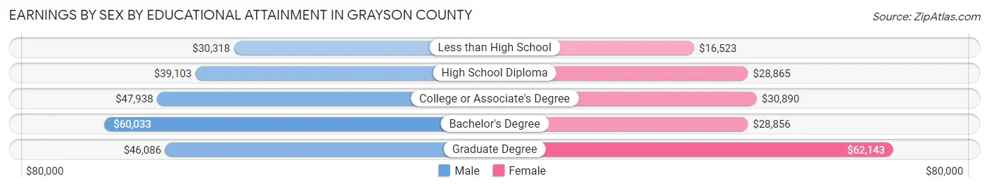 Earnings by Sex by Educational Attainment in Grayson County