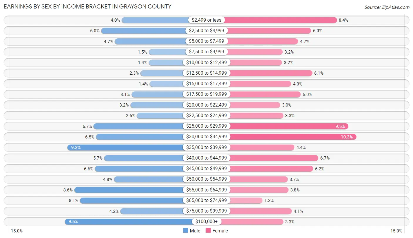 Earnings by Sex by Income Bracket in Grayson County