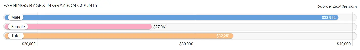 Earnings by Sex in Grayson County
