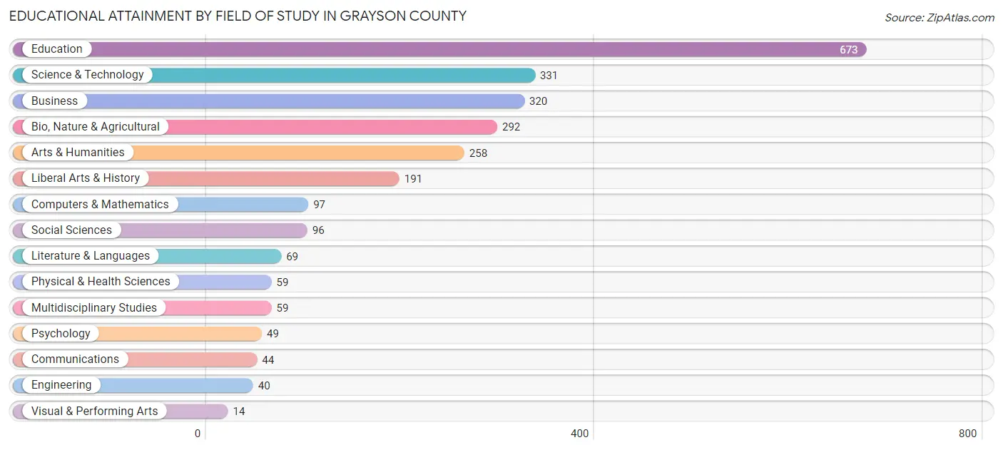Educational Attainment by Field of Study in Grayson County