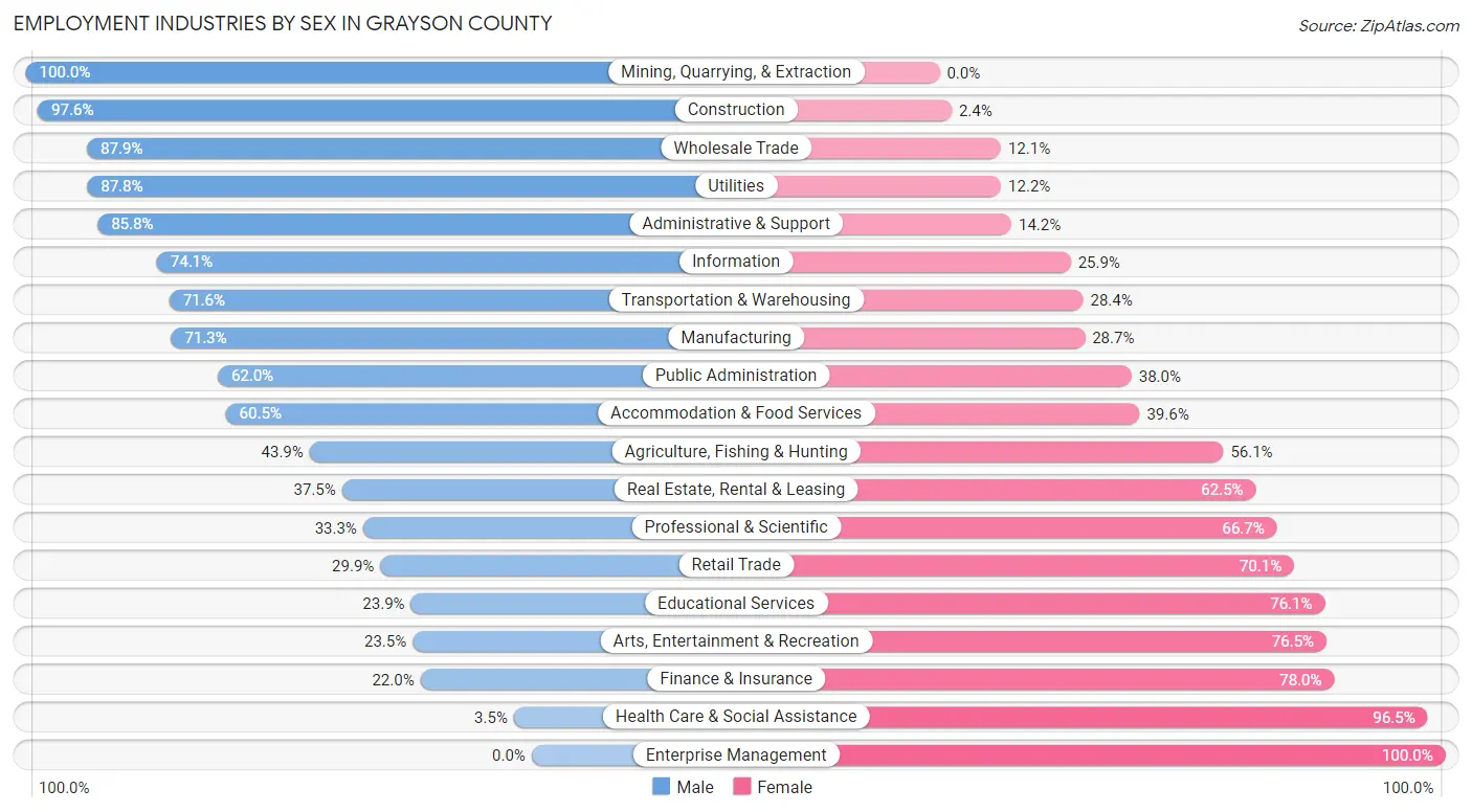 Employment Industries by Sex in Grayson County