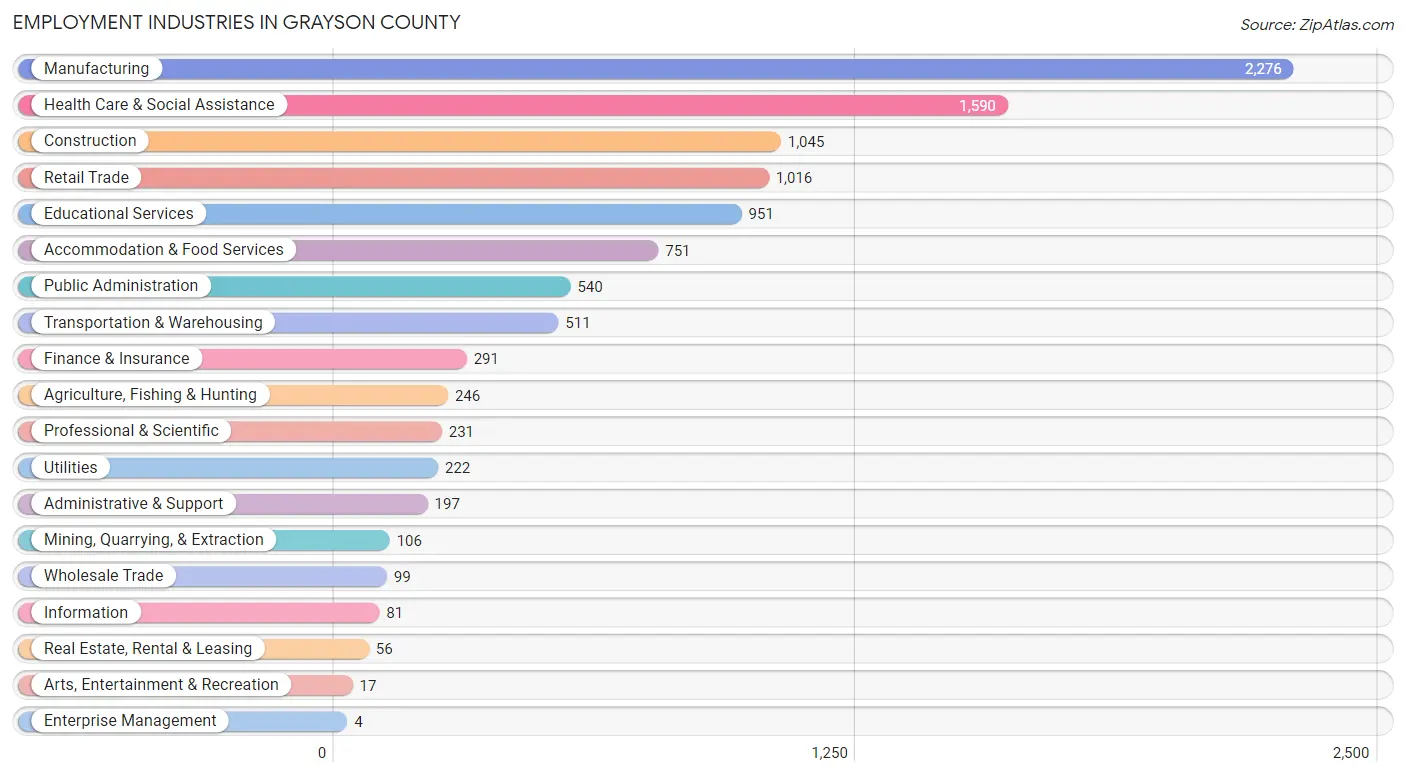 Employment Industries in Grayson County