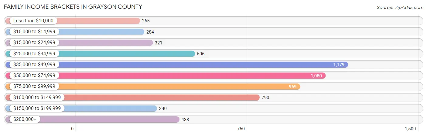Family Income Brackets in Grayson County