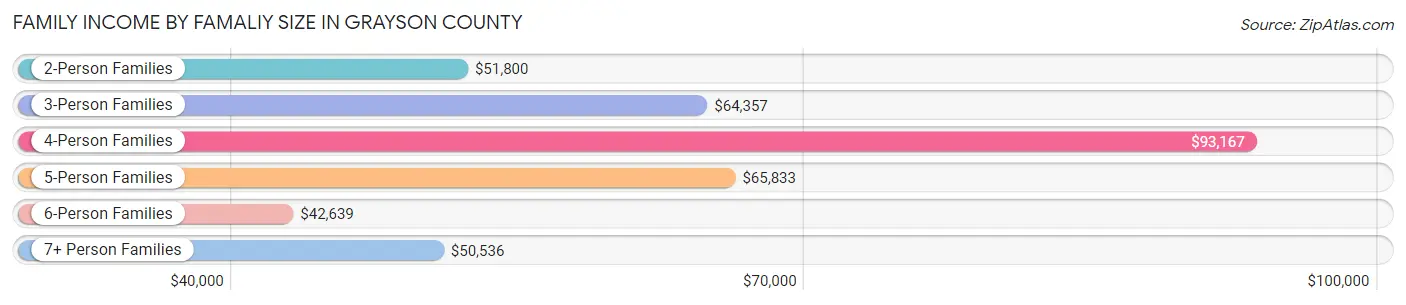 Family Income by Famaliy Size in Grayson County