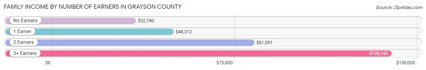 Family Income by Number of Earners in Grayson County