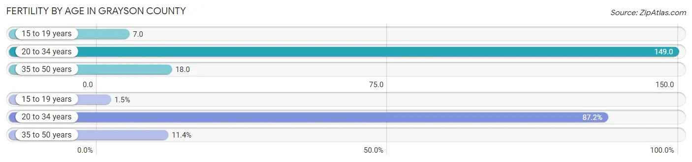 Female Fertility by Age in Grayson County