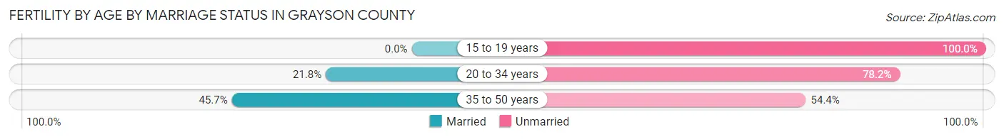 Female Fertility by Age by Marriage Status in Grayson County