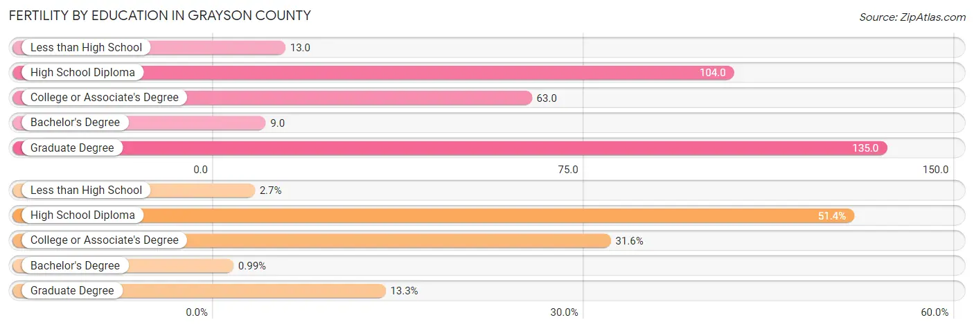 Female Fertility by Education Attainment in Grayson County