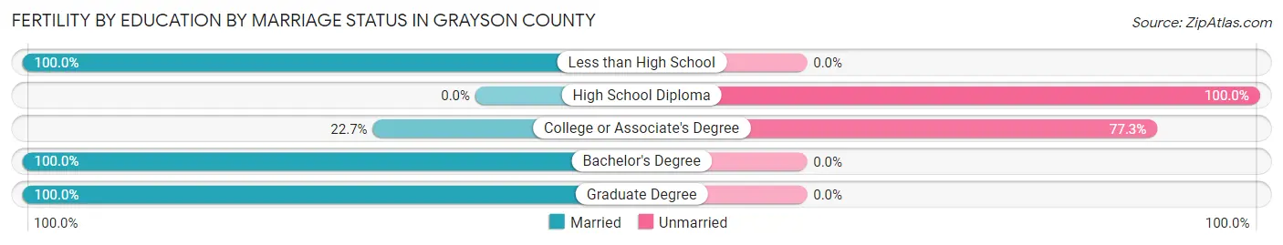 Female Fertility by Education by Marriage Status in Grayson County