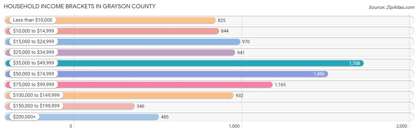 Household Income Brackets in Grayson County