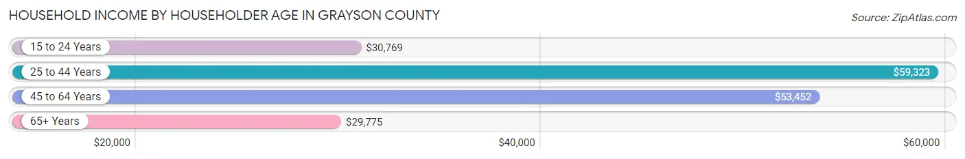 Household Income by Householder Age in Grayson County