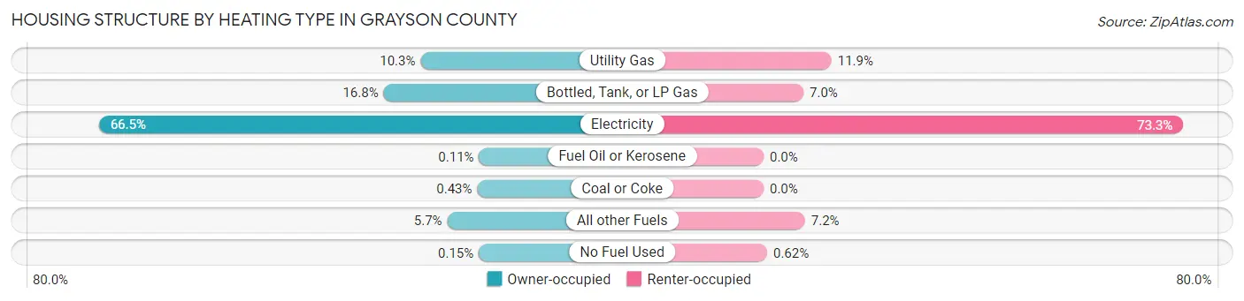Housing Structure by Heating Type in Grayson County