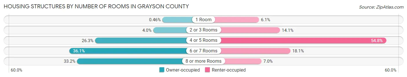 Housing Structures by Number of Rooms in Grayson County