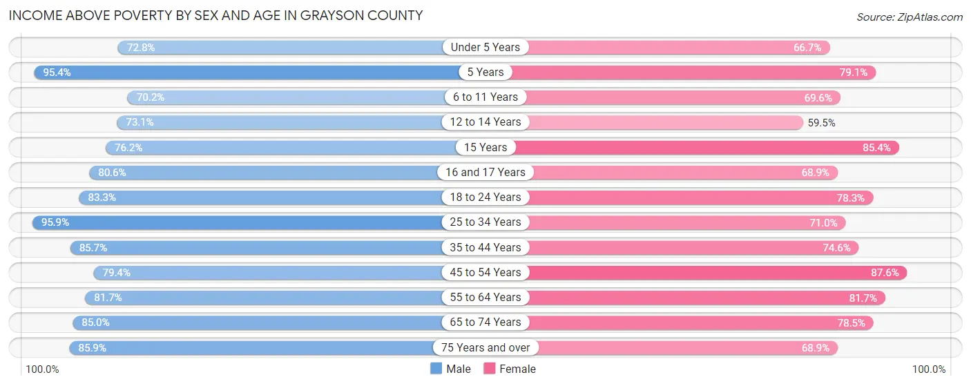 Income Above Poverty by Sex and Age in Grayson County