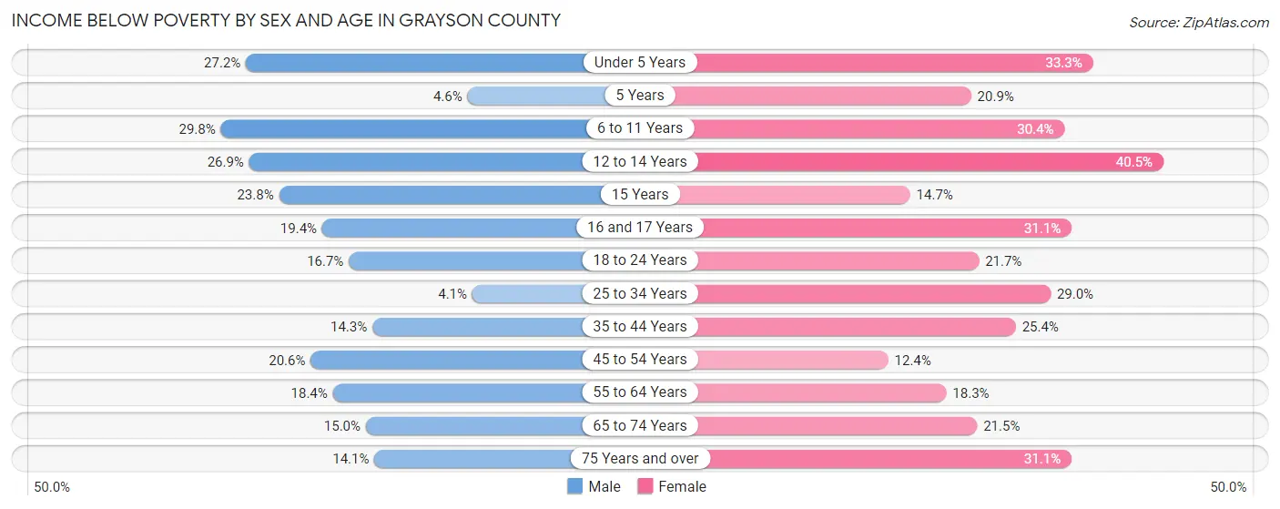 Income Below Poverty by Sex and Age in Grayson County