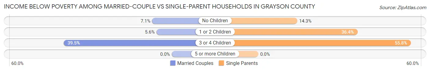 Income Below Poverty Among Married-Couple vs Single-Parent Households in Grayson County