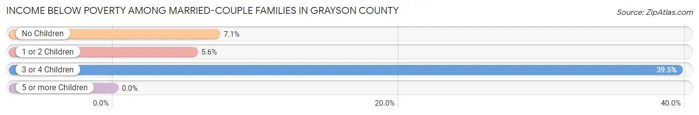Income Below Poverty Among Married-Couple Families in Grayson County