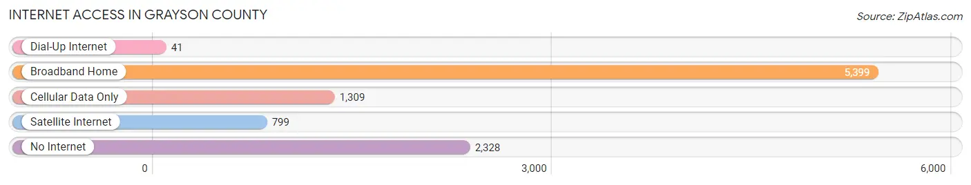 Internet Access in Grayson County