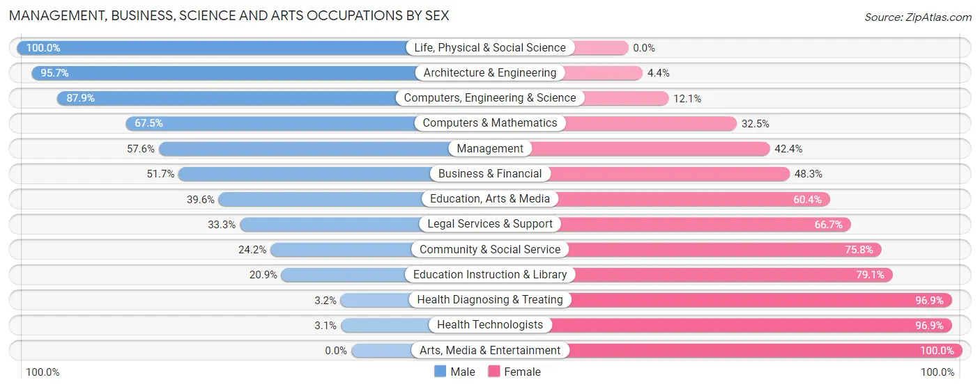Management, Business, Science and Arts Occupations by Sex in Grayson County