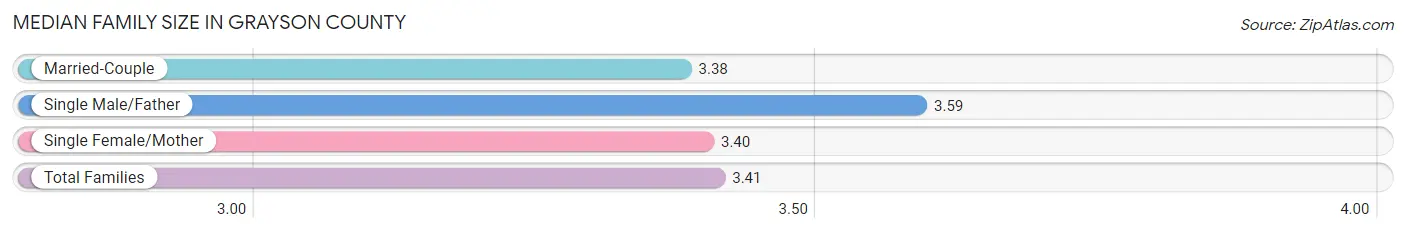 Median Family Size in Grayson County