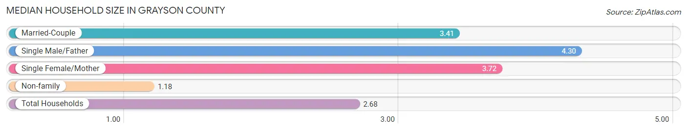 Median Household Size in Grayson County