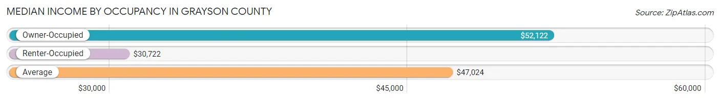 Median Income by Occupancy in Grayson County