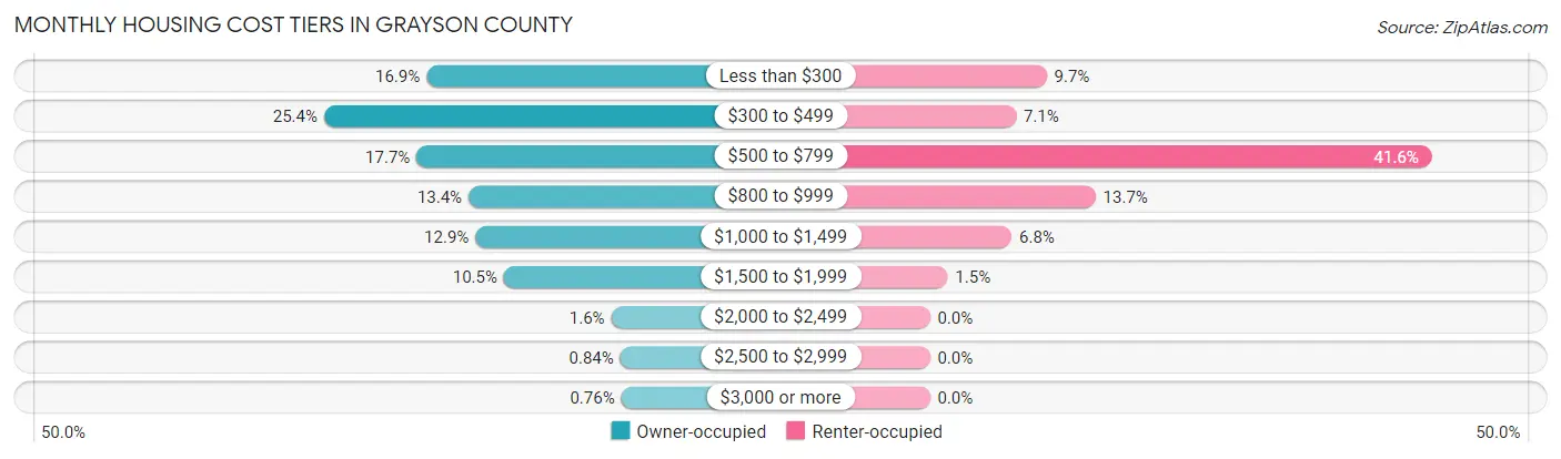 Monthly Housing Cost Tiers in Grayson County