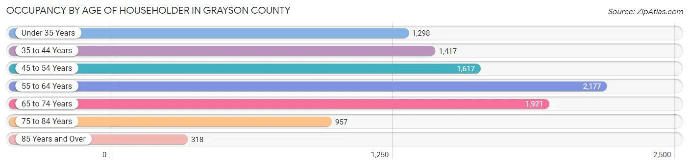 Occupancy by Age of Householder in Grayson County
