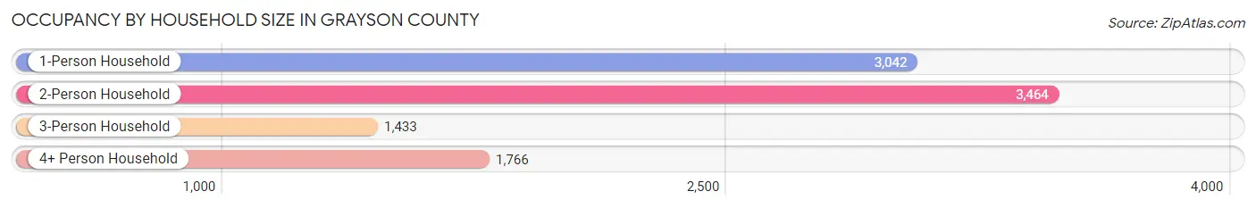 Occupancy by Household Size in Grayson County