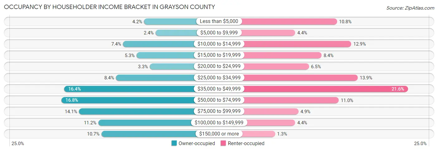 Occupancy by Householder Income Bracket in Grayson County