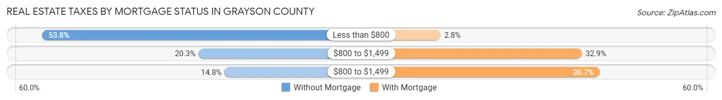 Real Estate Taxes by Mortgage Status in Grayson County