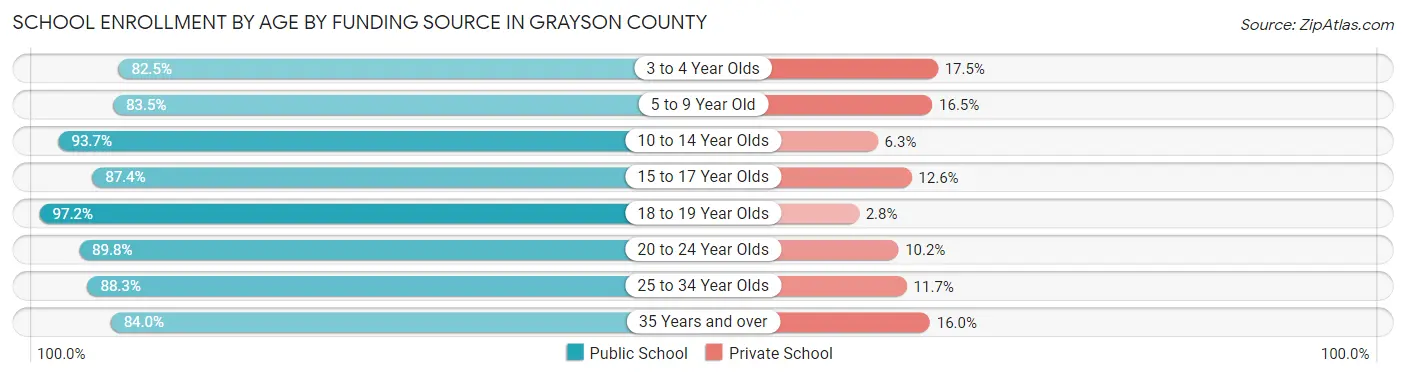 School Enrollment by Age by Funding Source in Grayson County