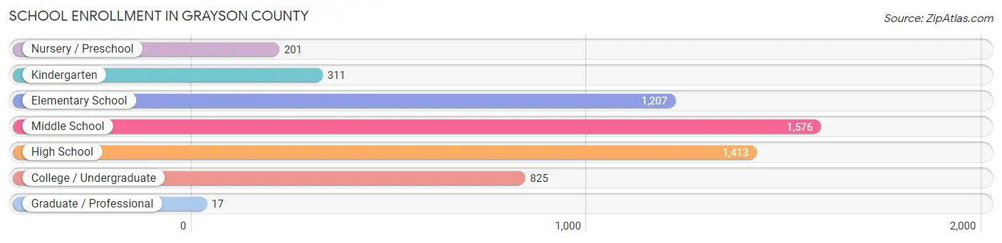 School Enrollment in Grayson County
