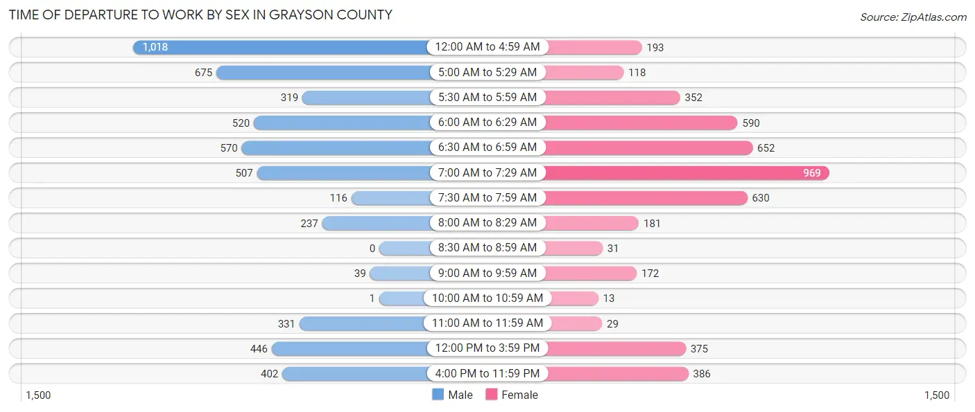 Time of Departure to Work by Sex in Grayson County