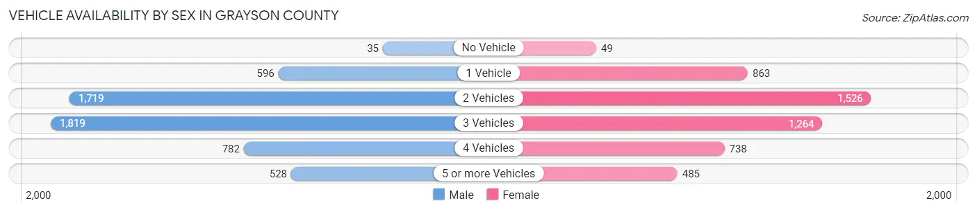 Vehicle Availability by Sex in Grayson County
