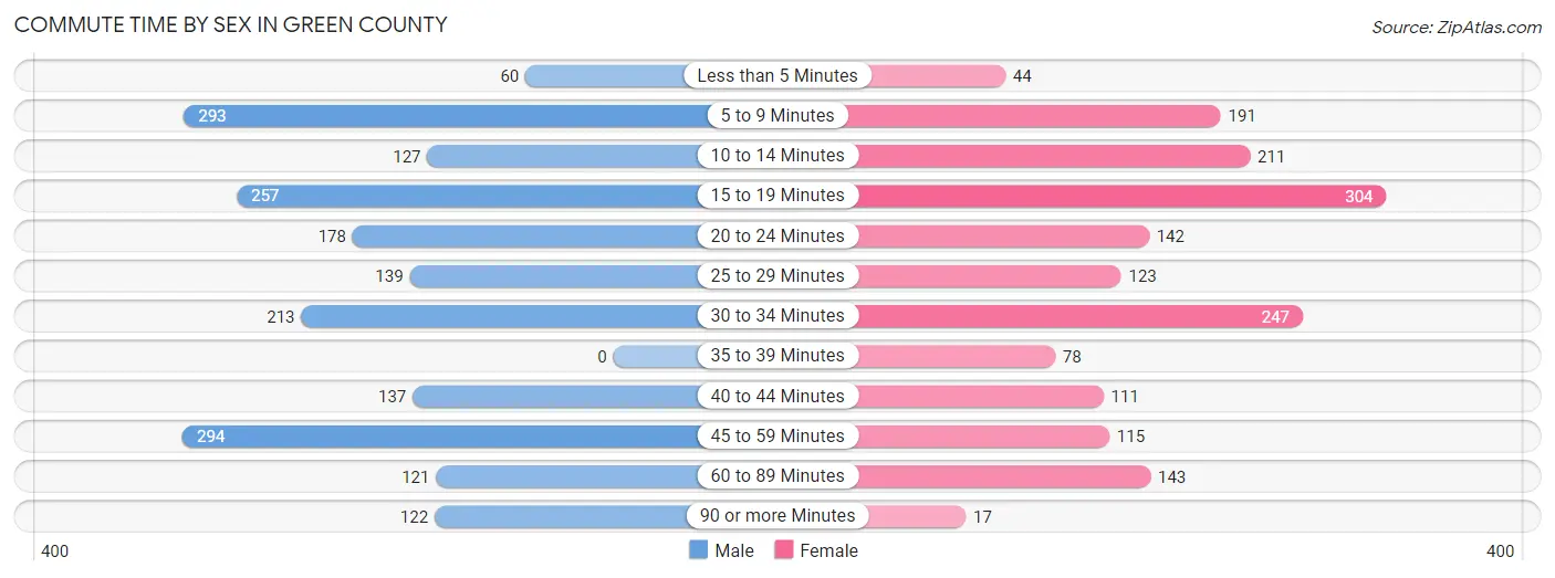 Commute Time by Sex in Green County