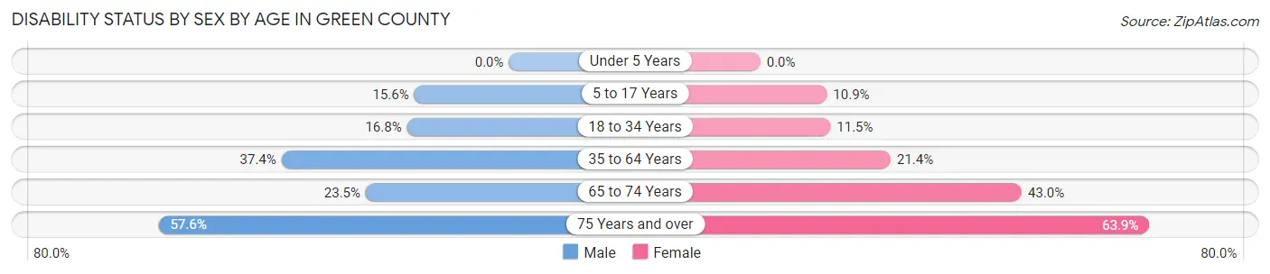 Disability Status by Sex by Age in Green County
