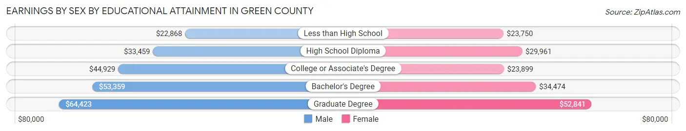 Earnings by Sex by Educational Attainment in Green County