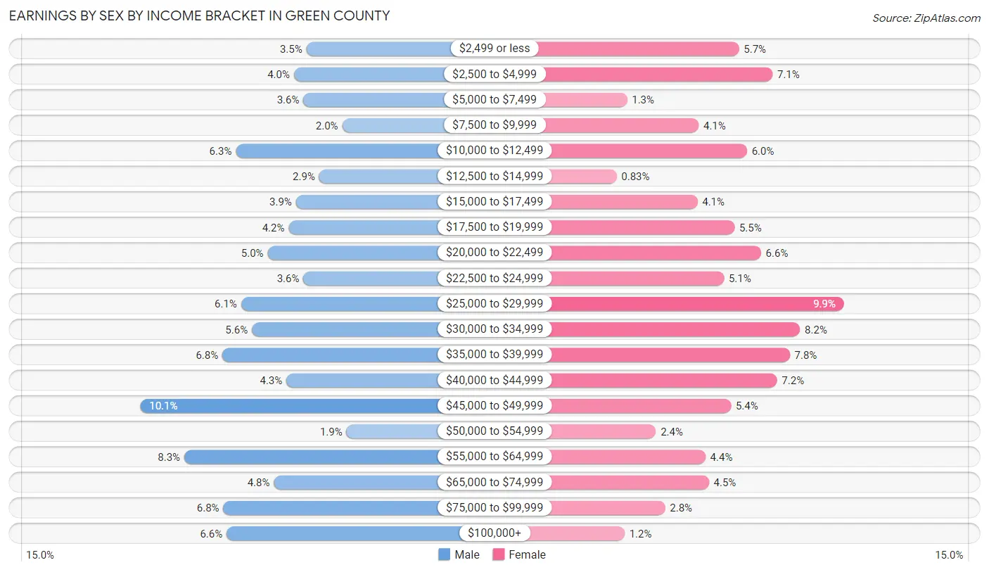 Earnings by Sex by Income Bracket in Green County