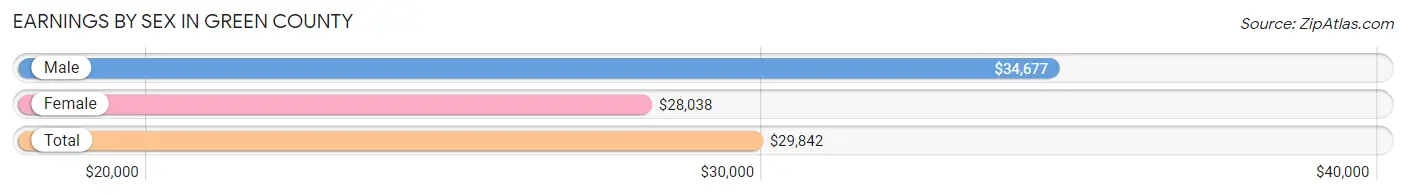 Earnings by Sex in Green County