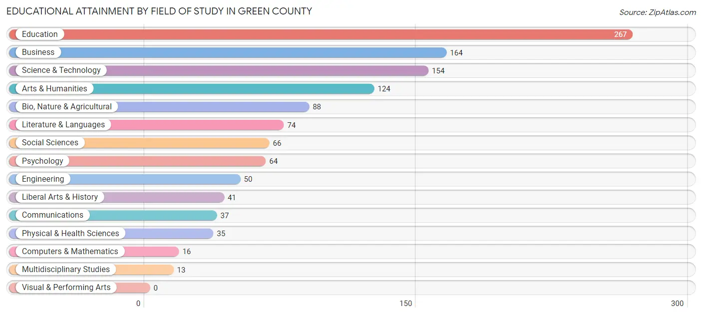 Educational Attainment by Field of Study in Green County