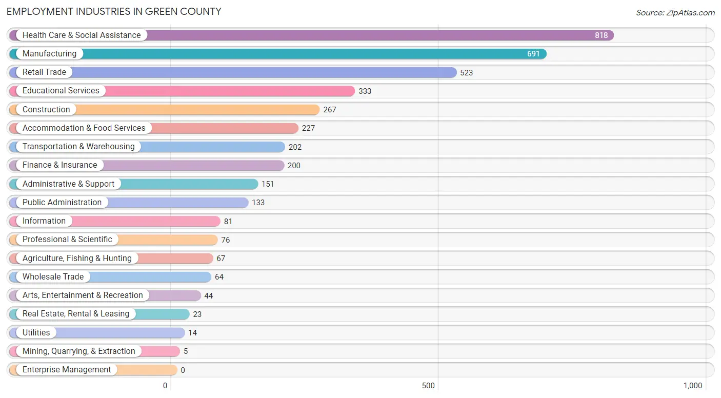 Employment Industries in Green County