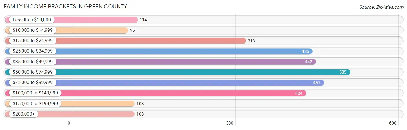 Family Income Brackets in Green County