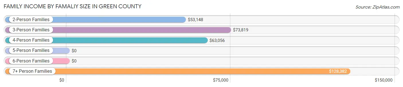 Family Income by Famaliy Size in Green County