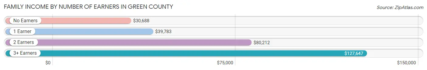 Family Income by Number of Earners in Green County