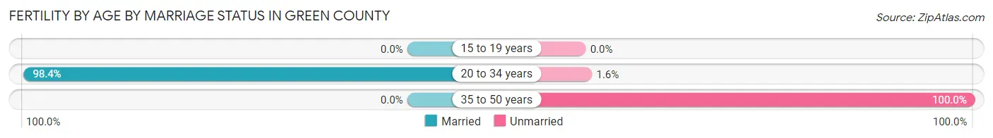 Female Fertility by Age by Marriage Status in Green County